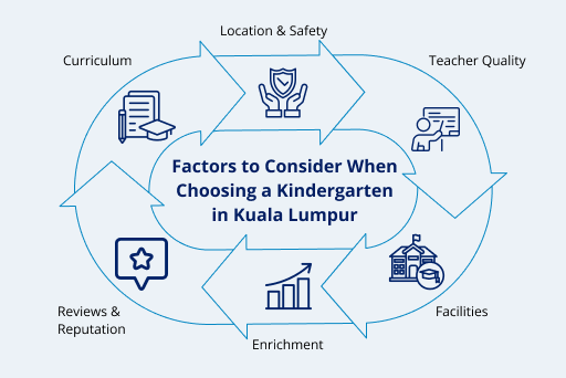 Factors to Consider When Choosing a Kindergarten in Kuala Lumpur