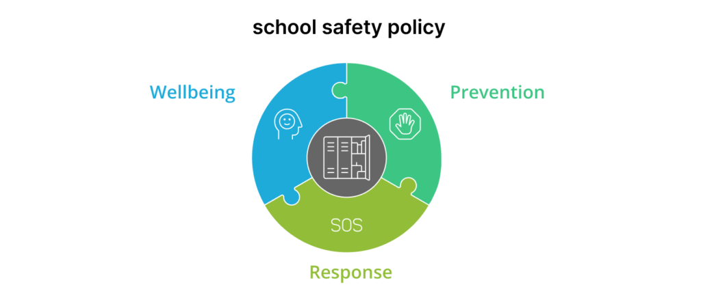 Diagram showing components of a school safety policy including prevention, response, and wellbeing measures