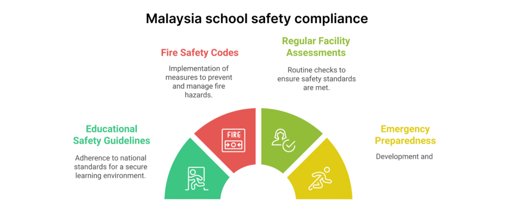 Infographic showing Malaysia school safety compliance with Educational Safety Guidelines and fire safety codes