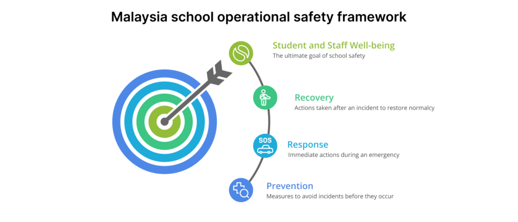 Infographic illustrating Malaysia school operational safety framework covering prevention, response and recovery processes