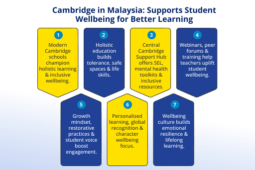 Cambridge in Malaysia_ Supports Student Wellbeing for Better Learning