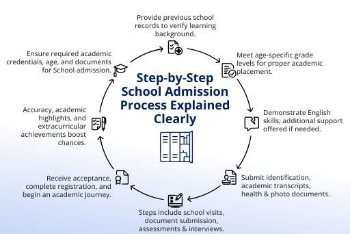 Step-by-Step School Admission Process Explained Clearly