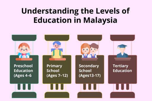 Infographic illustrating Malaysia’s education stages: preschool (4–6), lower primary (7–9), upper primary (10–12), secondary, tertiary