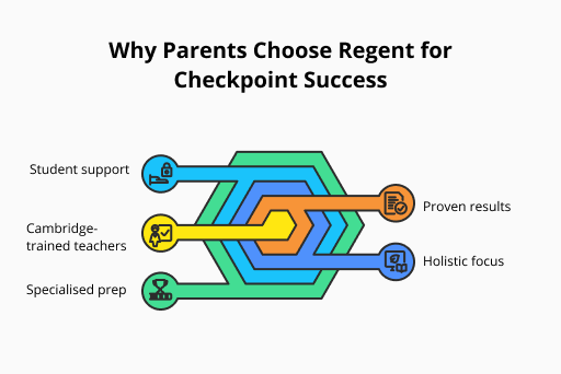 Why Parents Choose Regent for Checkpoint Success